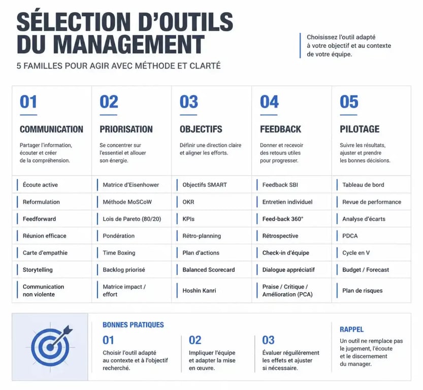 Les cinq familles d'outils du management organisées par usage