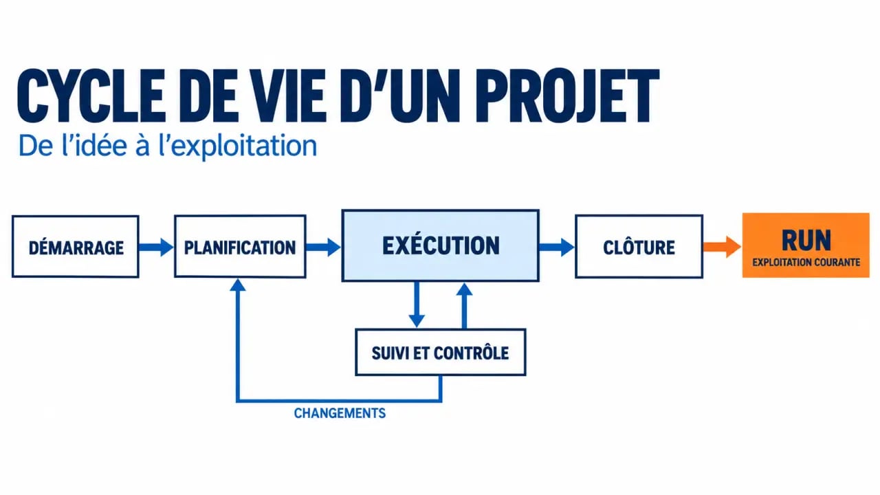 Infographie des phases de la gestion de projet, du démarrage à la clôture et au passage vers le RUN
