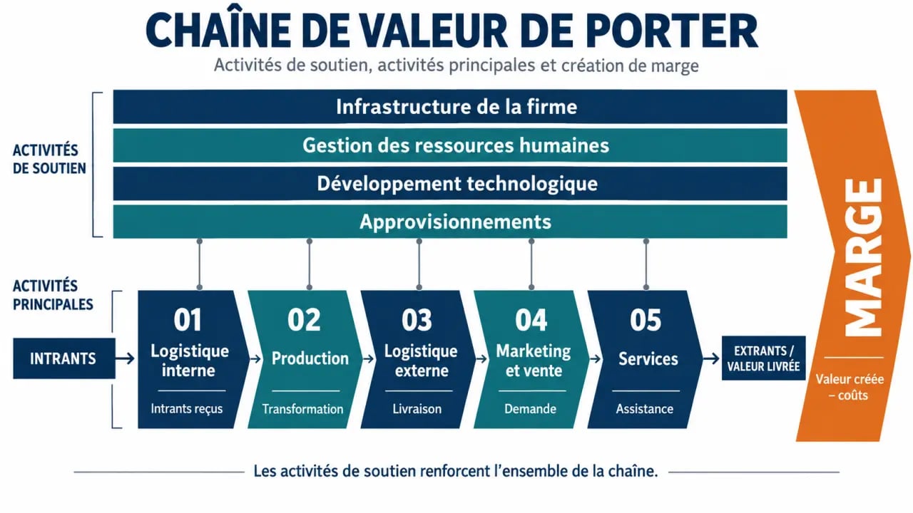 Schéma de la chaîne de valeur de Porter avec activités principales, activités de soutien et marge