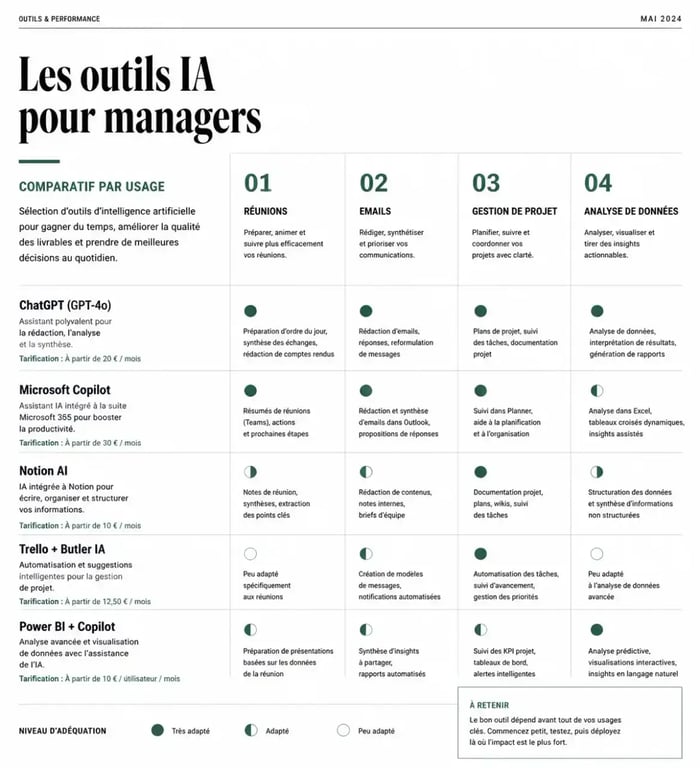 Comparatif des outils ia management par usage et fonctionnalité