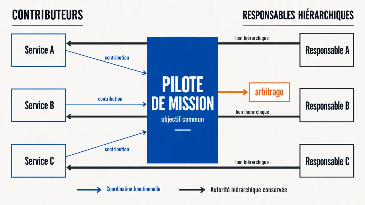 Schéma d'une mission transversale entre pilote, contributeurs et responsables hiérarchiques