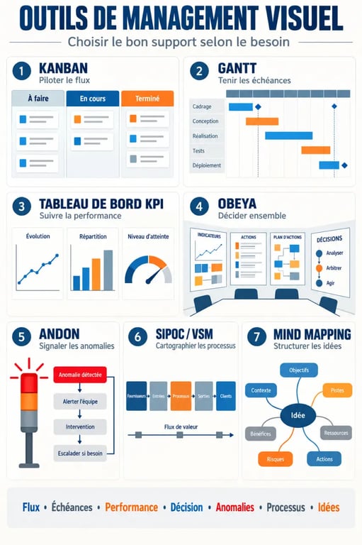Infographie des principaux management visuel outils : Kanban, Gantt, dashboard KPI, Obeya et Andon