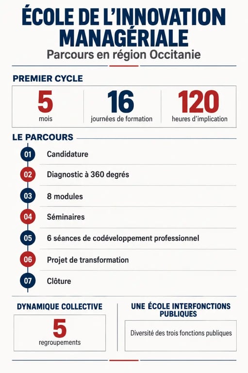 Infographie sur l’innovation managériale Toulouse et le parcours de l’École de l’Innovation Managériale