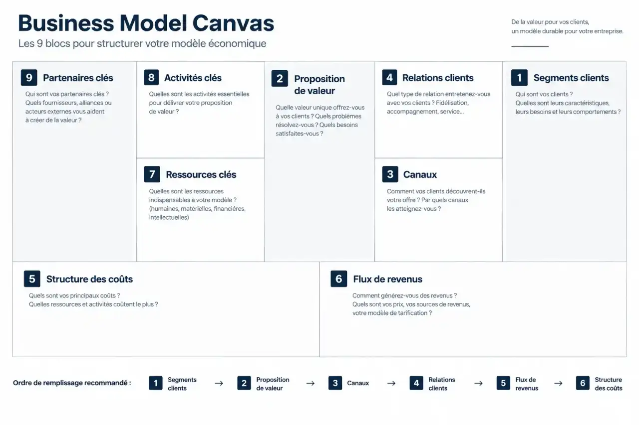Schéma du business model canvas avec l'ordre de remplissage des neuf blocs, utile pour l'utilisation de SmartStrategy Builder